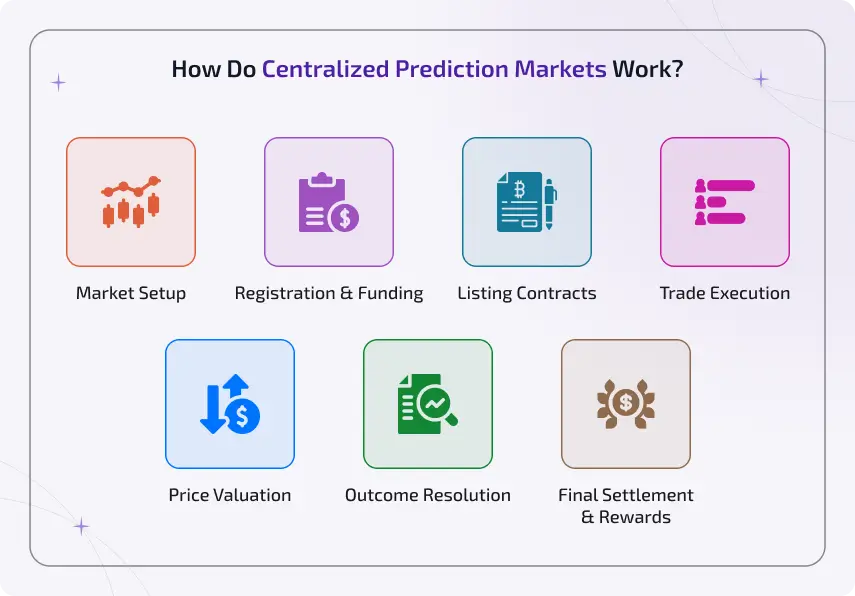 how do centralized prediction markets work