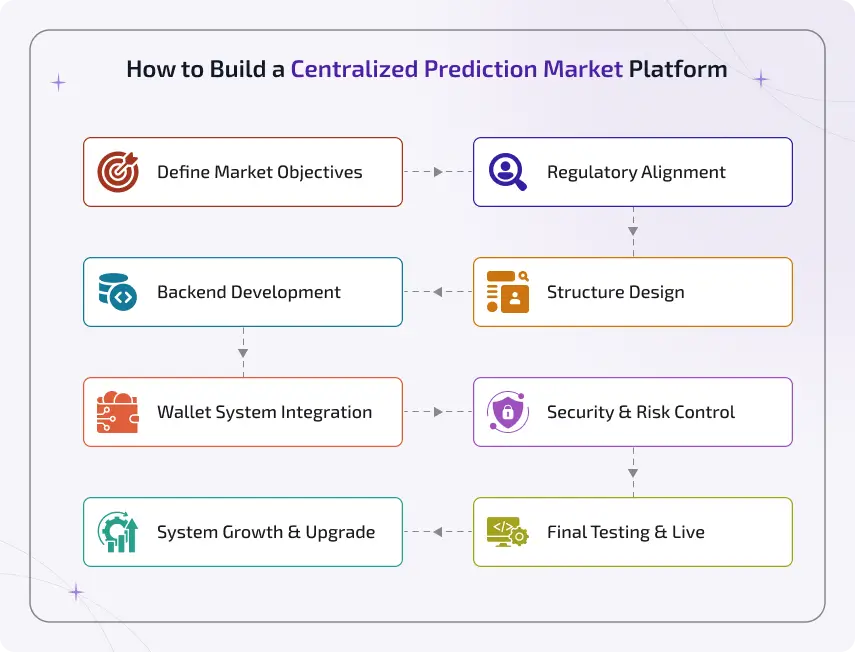 how to build a centralized prediction market platform