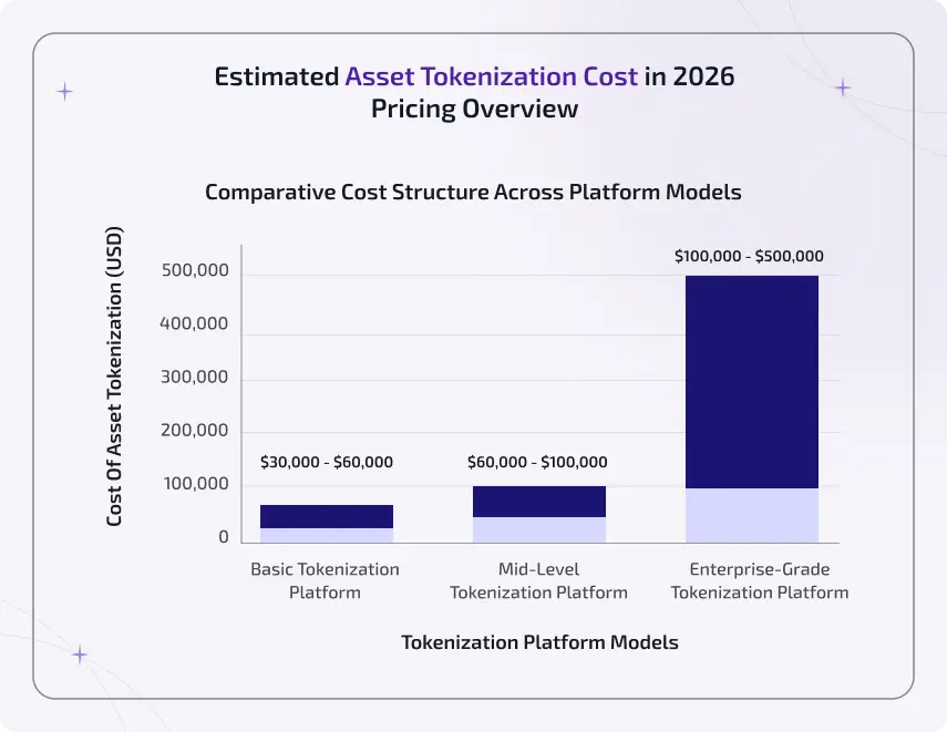 estimated asset tokenization cost in 2026
