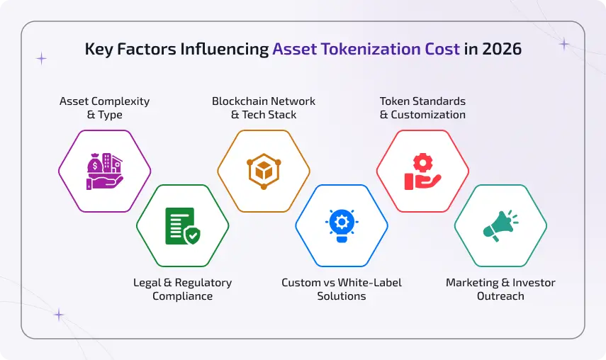 key factors influencing asset tokenization cost in 2026