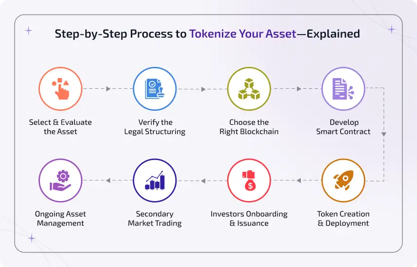 step by step process to tokenize your asset explained