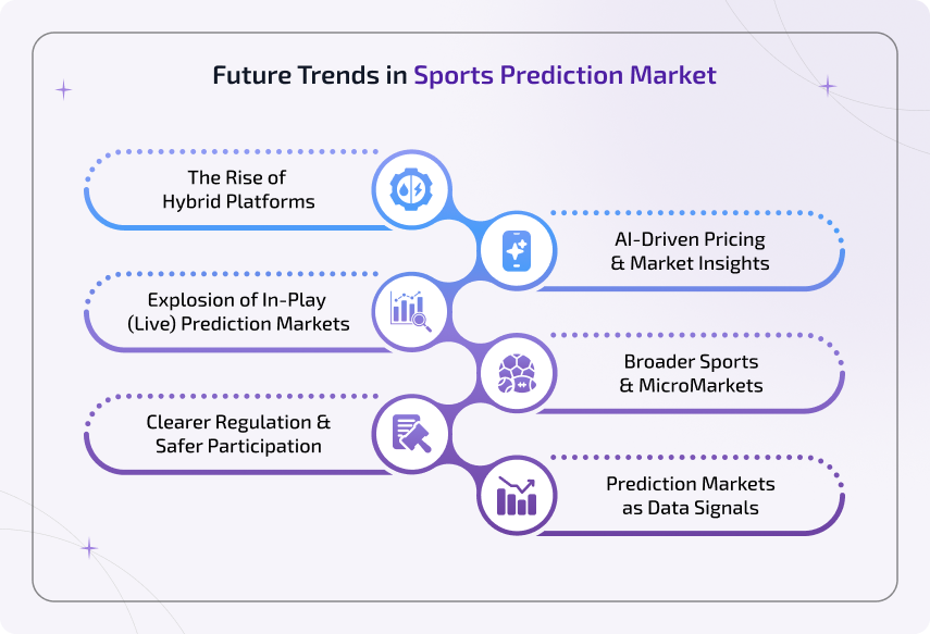future trends in sports prediction market