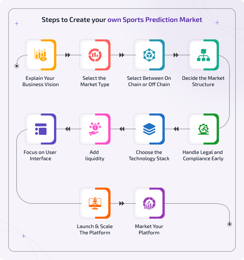 steps to create your own sports prediction market in 2026