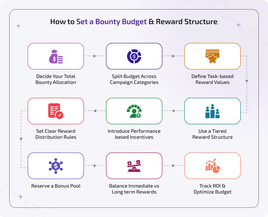 Crypto bounty marketing budget and reward structure guide