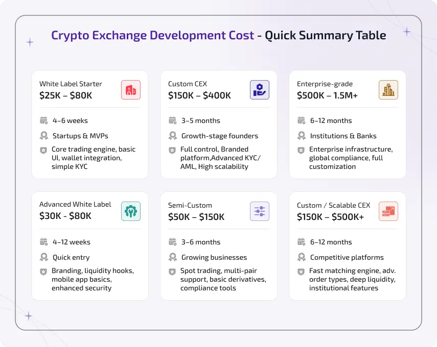 crypto exchange development cost quick summary table