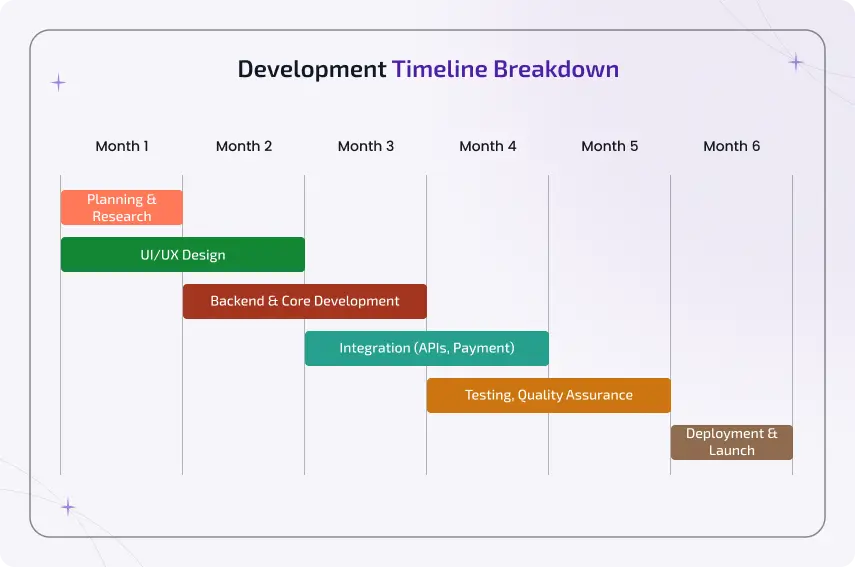 development timeline breakdown