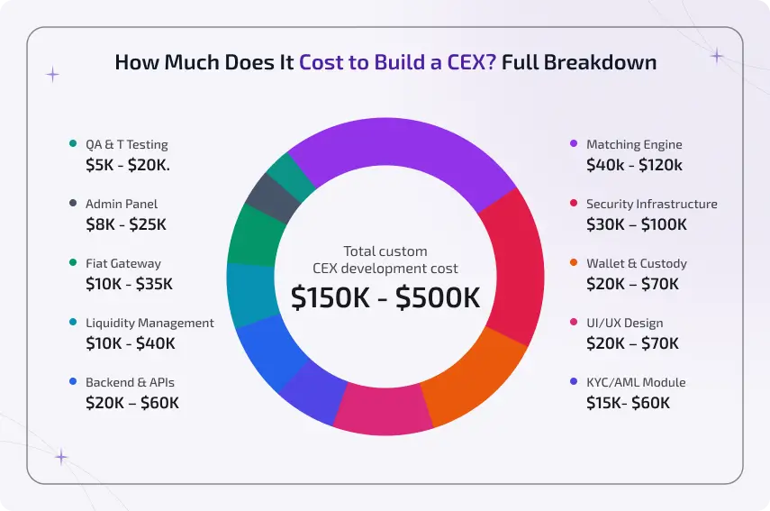 how much does it cost to build a cex full breakdown