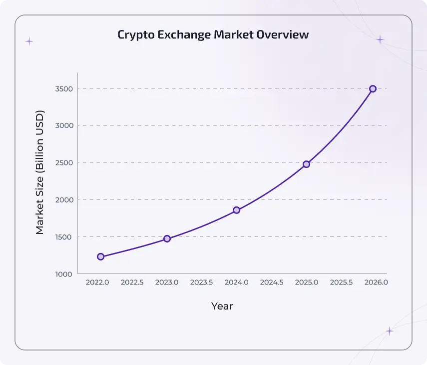 crypto exchange market overview