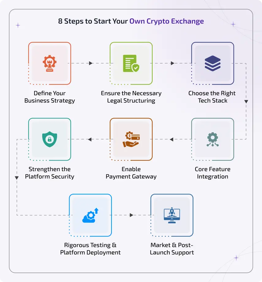steps to start your own crypto exchange