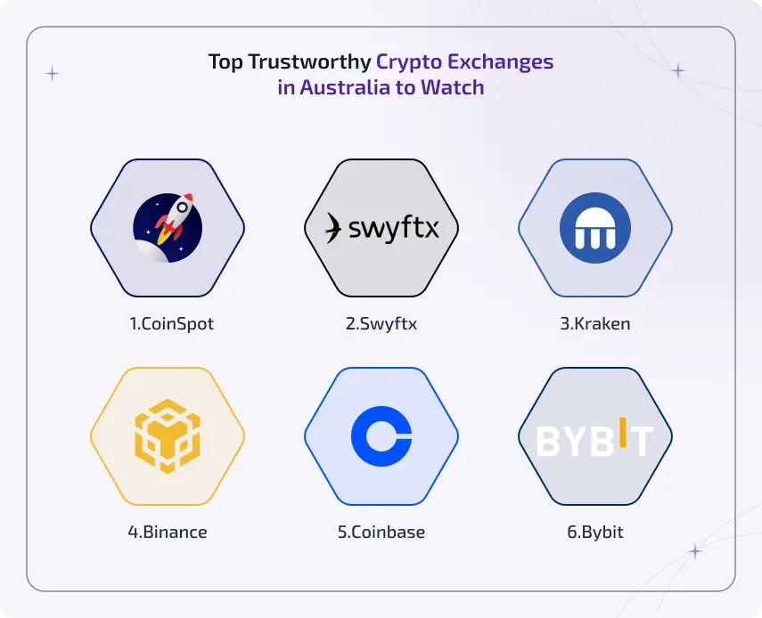 top trustworthy crypto exchanges in australia to watch in 2026
