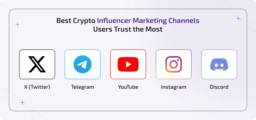 Best crypto influencer marketing channels users trust most including X Twitter, Telegram, YouTube, Instagram and Discord