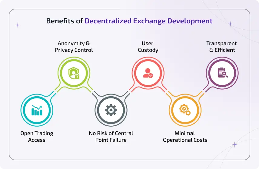 benefits of decentralized exchange development