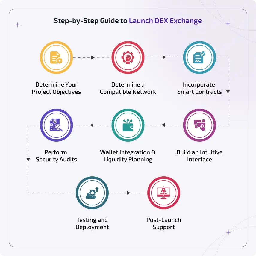 step by step guide to launch dex exchange