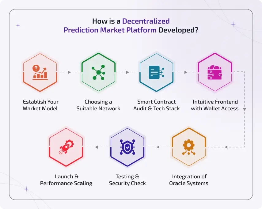 how is a decentralized prediction market platform developed