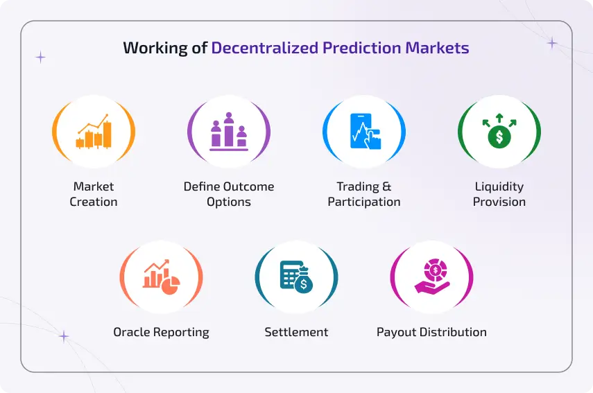 working of decentralized prediction markets