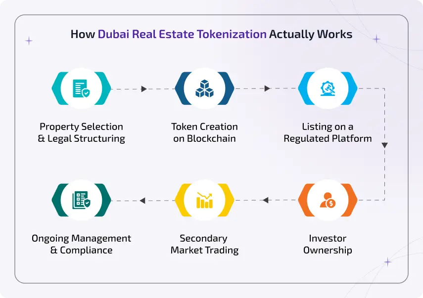 how dubai real estate tokenization actually works