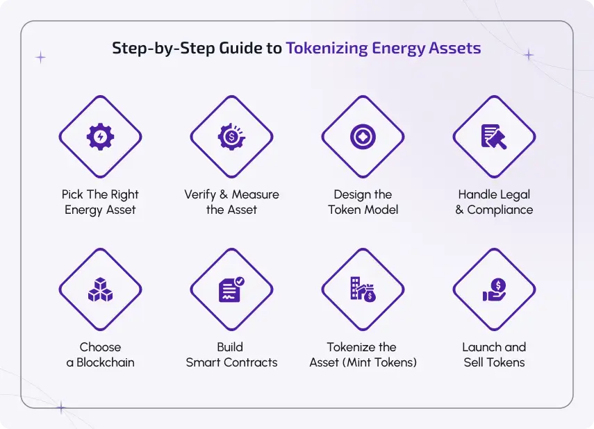 step by step guide to tokenizing energy assets