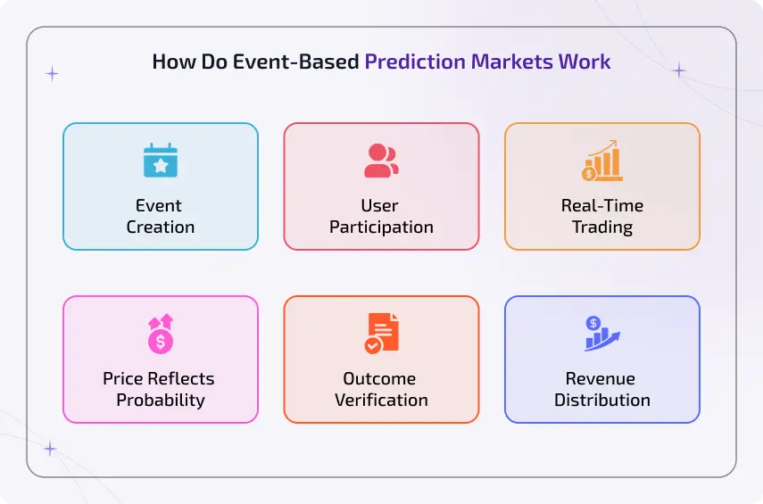 how do event based prediction markets work