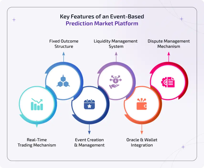 key features of an event based prediction market platform
