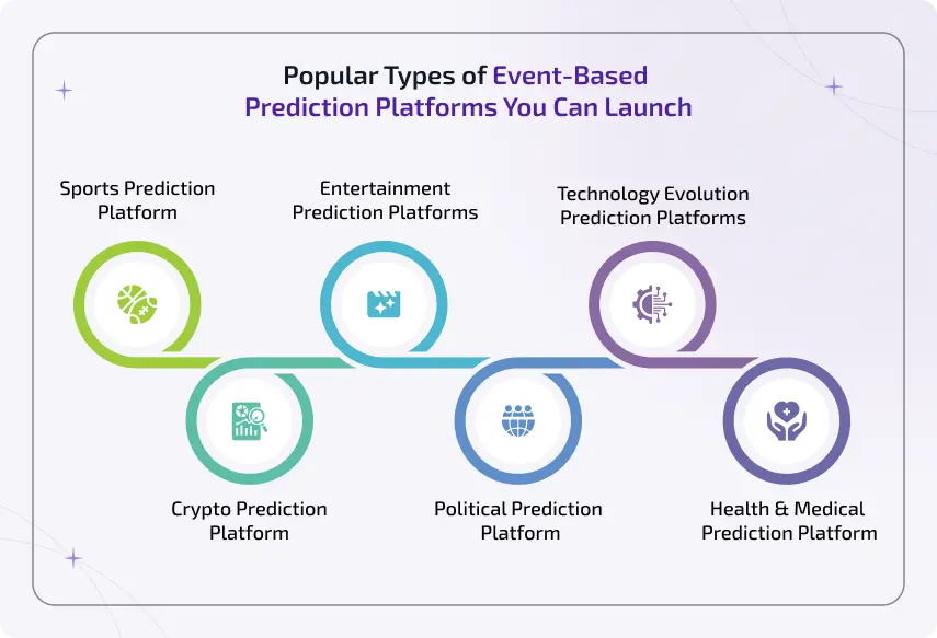 popular types of event based prediction platforms you can launch