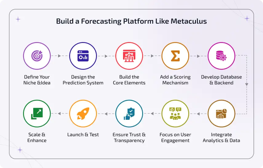 build a forecasting platform like metaculus