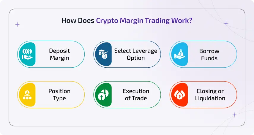 how does crypto margin trading work