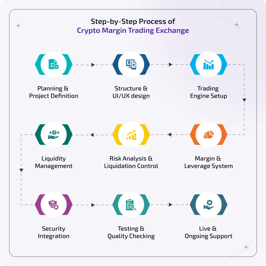 step by step process of crypto margin trading exchange