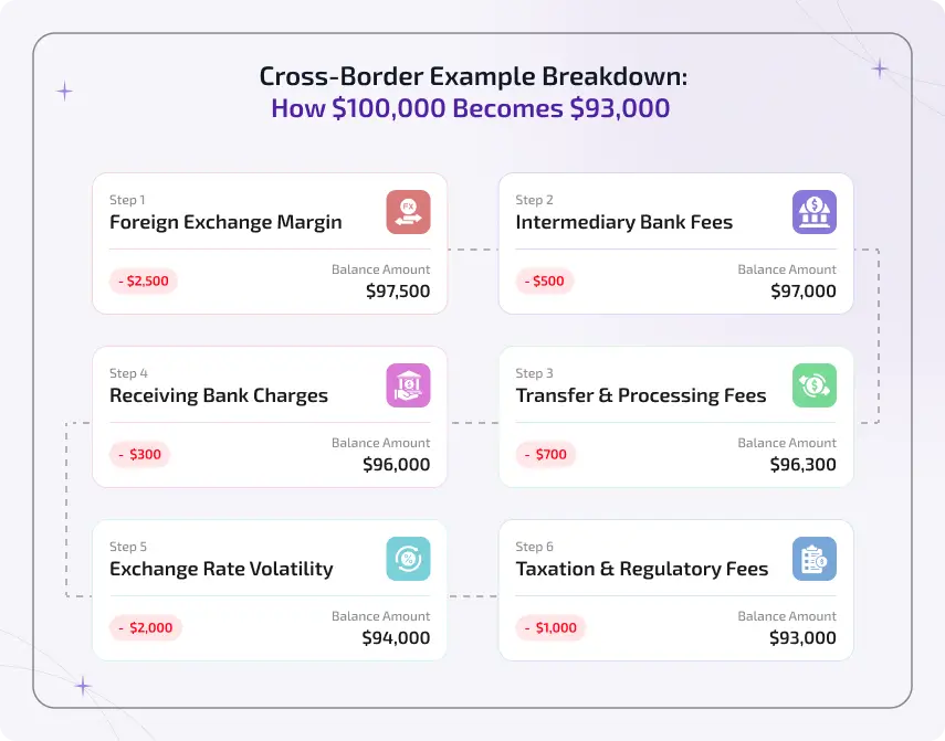 cross border example breakdown how $100,00 becomes $93,000
