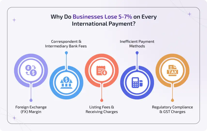 Common reasons businesses lose money on international payments and banking fees