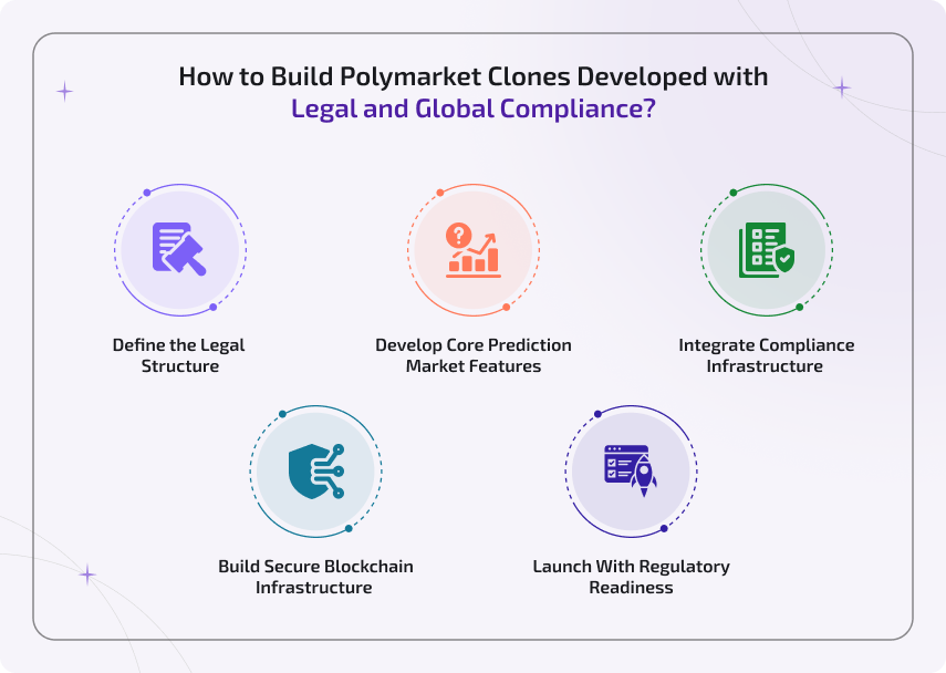 How to Build Polymarket Clones Developed with Legal and Global Compliance