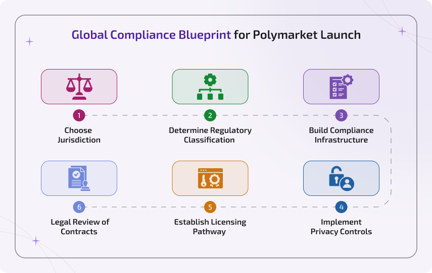 Global Compliance Blueprint for Polymarket Launch