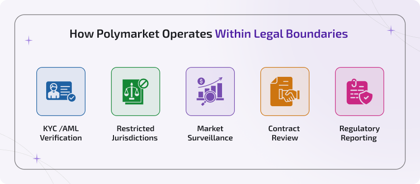 How Polymarket Operates Within Legal Boundaries
