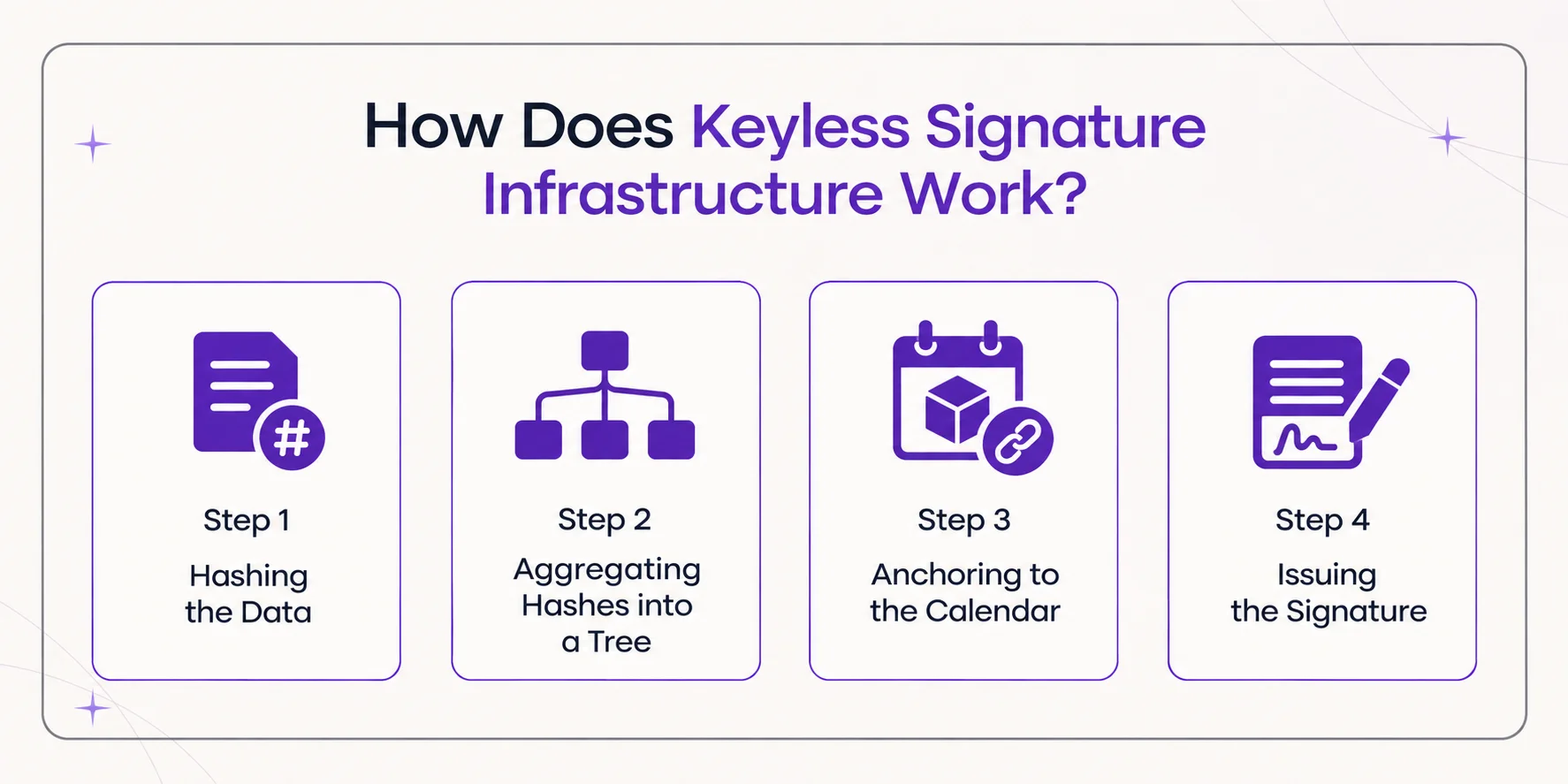 How keyless signature infrastructure works in four steps: hashing the data, aggregating hashes into a tree, anchoring to the calendar and issuing the signature