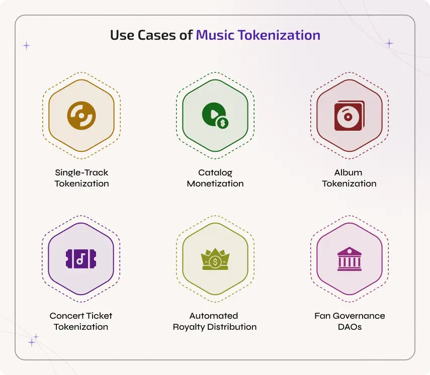 use cases of music tokenization