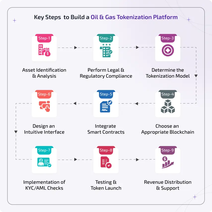 steps to build a oil & gas tokenization platform