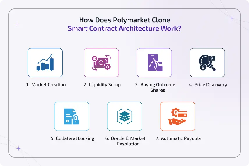 how does polymarket clone smart contract architecture work