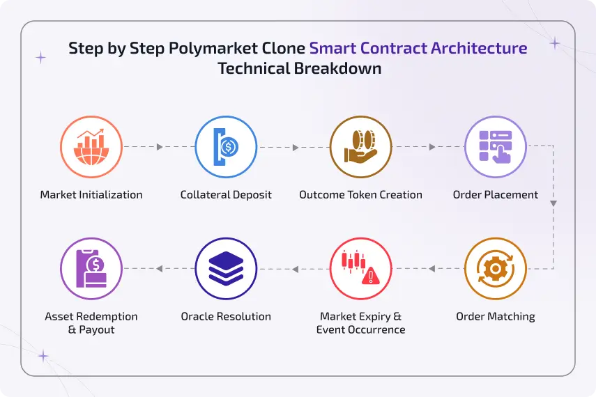 step by step polymarket clone smart contract architecture