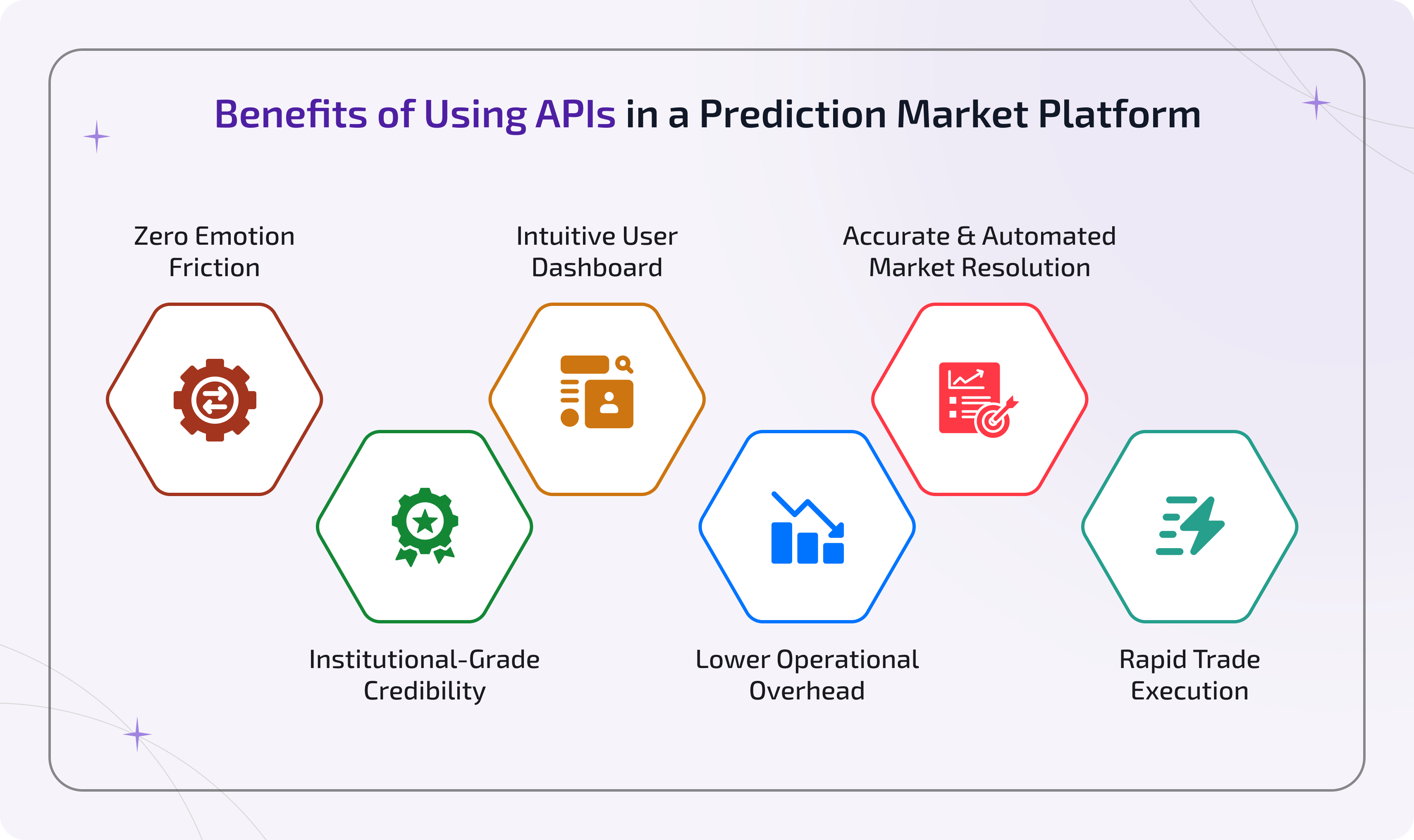 Six benefits of using APIs in a prediction market platform including automated resolution and rapid trade execution 