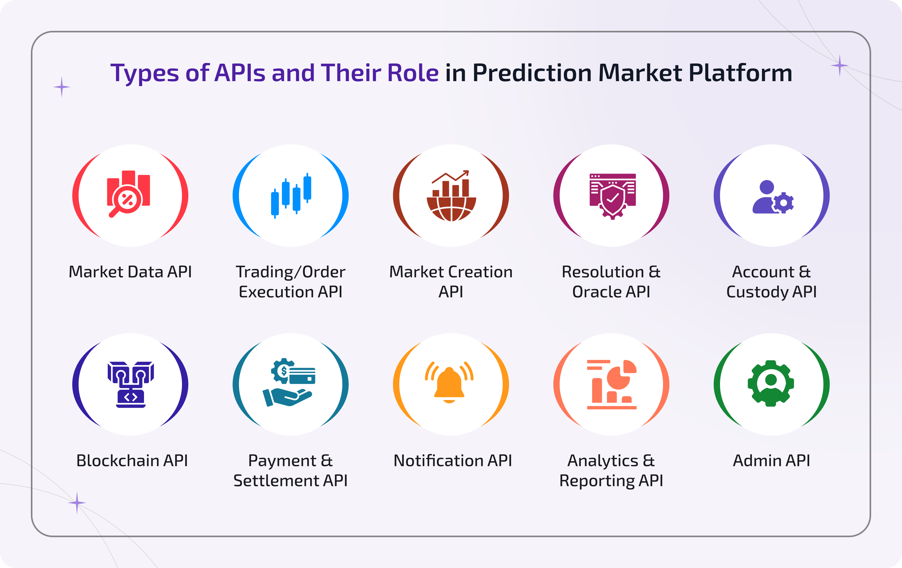 Types of APIs and their role in prediction market platform - 10 API categories explained