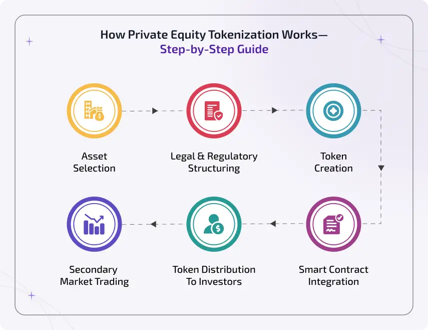 how private equity tokenization works step by step guide