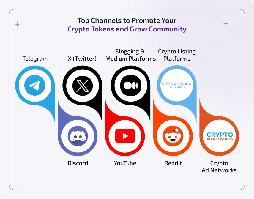 Top channels to promote your crypto token and grow community