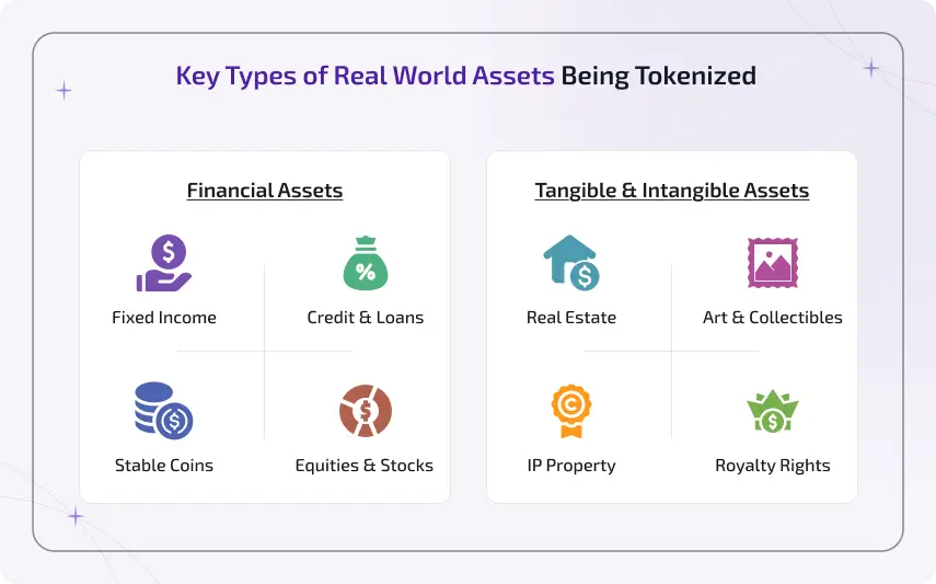 key types of real world assets being tokenized
