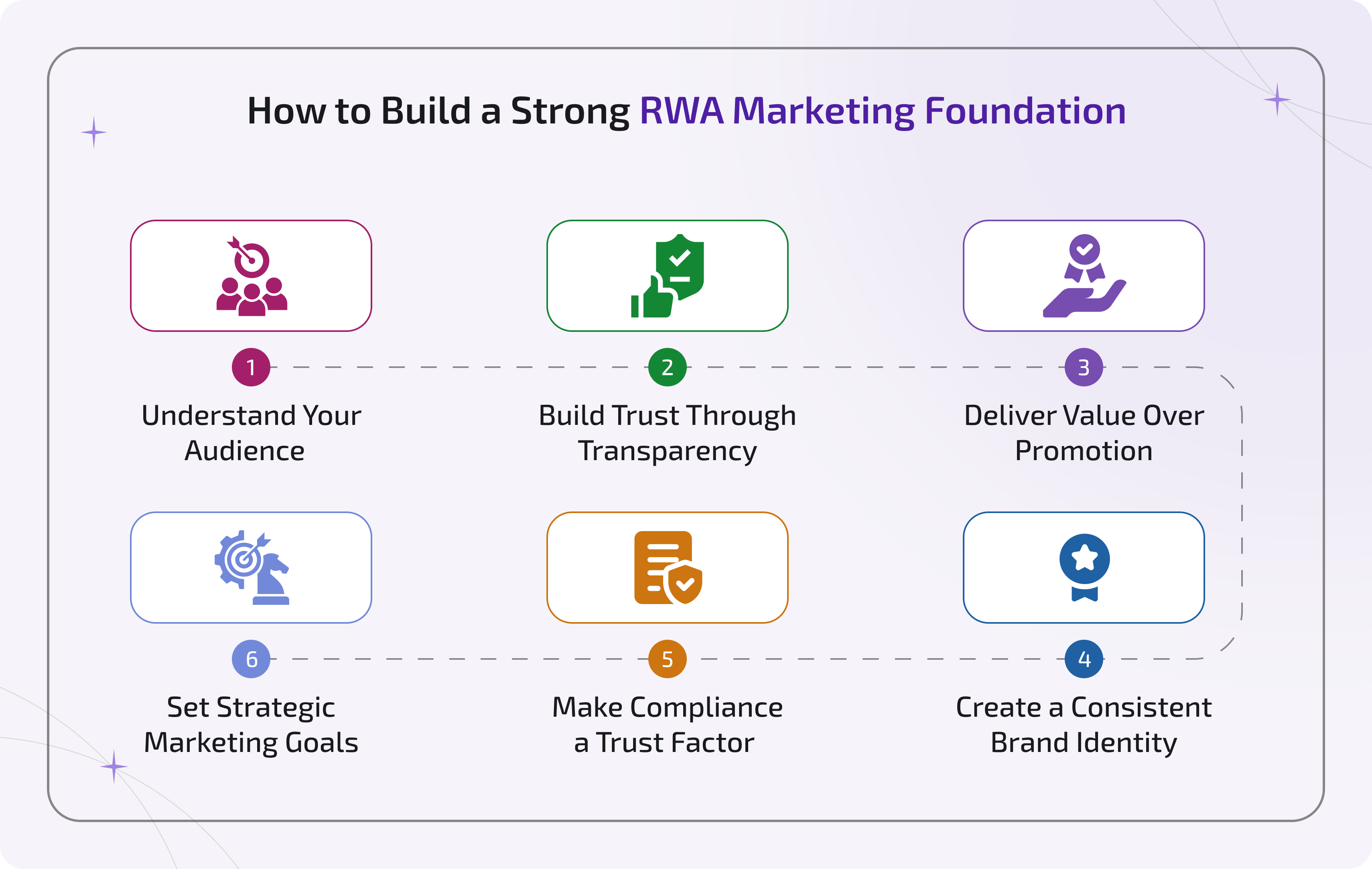 Six real world asset types for RWA marketing: real estate, private credit, treasuries, equities, commodities, collectibles