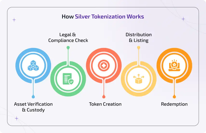 how silver tokenization works