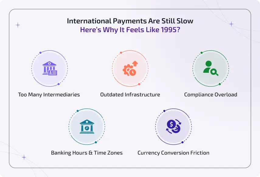 international payments are still slow