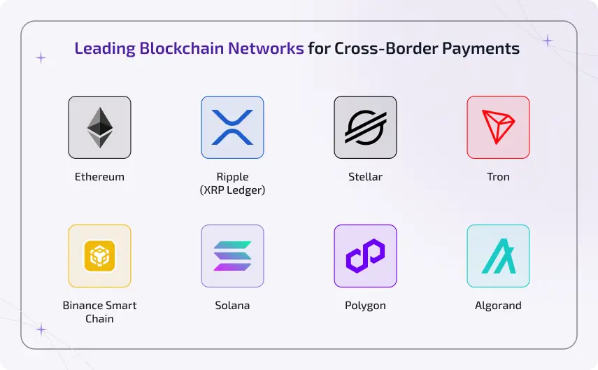 leading blockchain networks for cross border payments