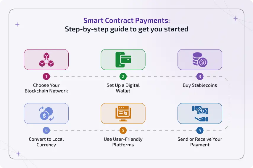 step by step guide to get you started