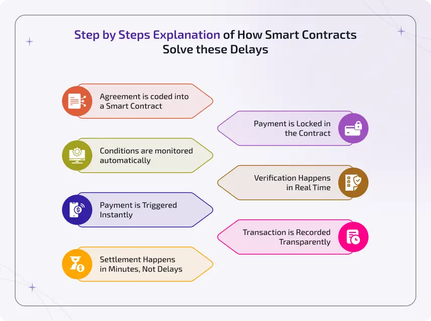 smart contracts for international payments step by step guide