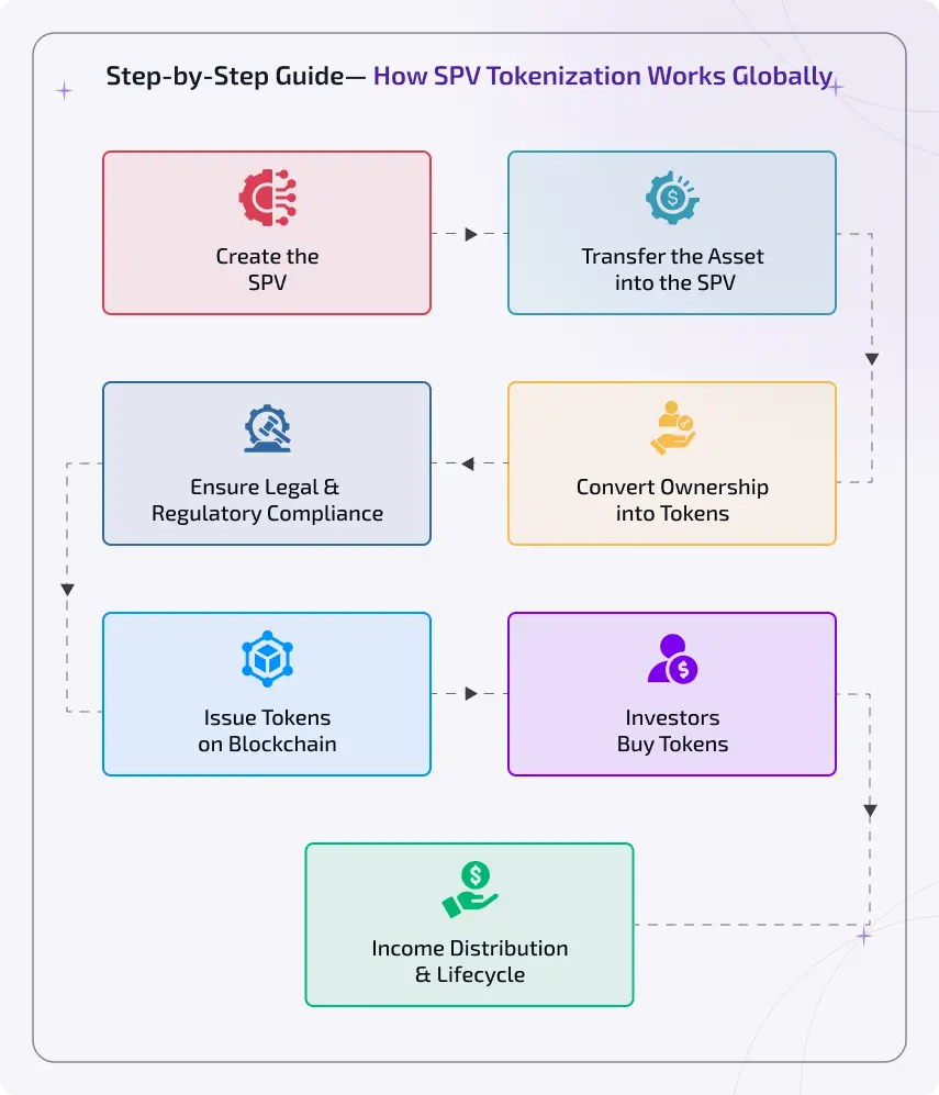 step-by-step guide how spv tokenization works globally