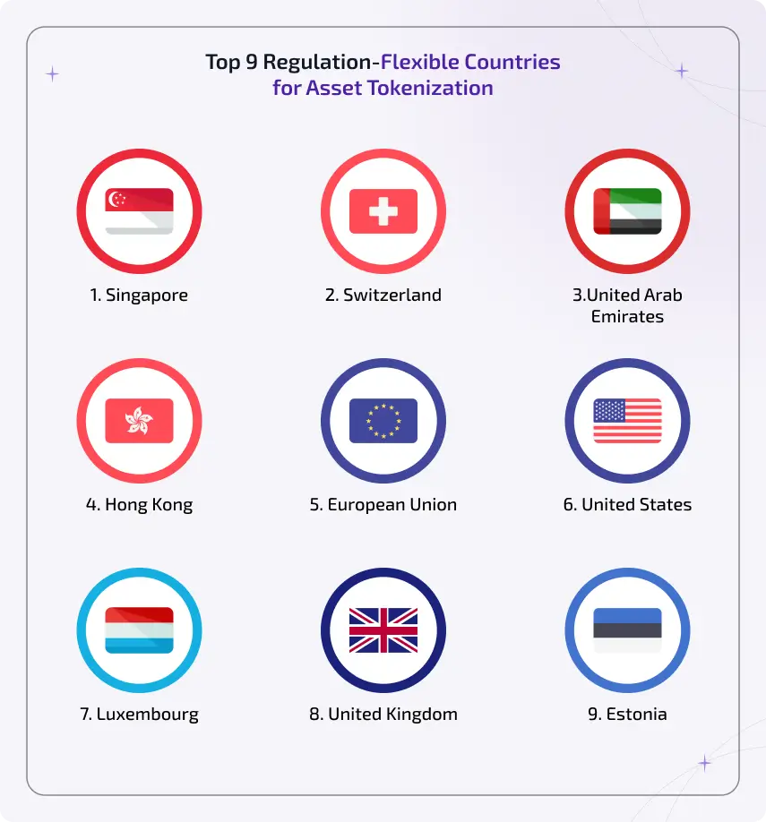 top regulation flexible countries for asset tokenization